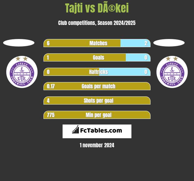 Tajti vs DÃ©kei h2h player stats