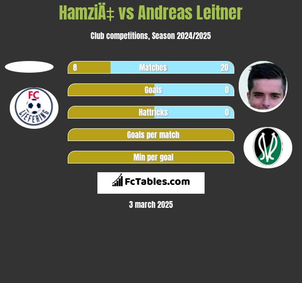 HamziÄ‡ vs Andreas Leitner h2h player stats