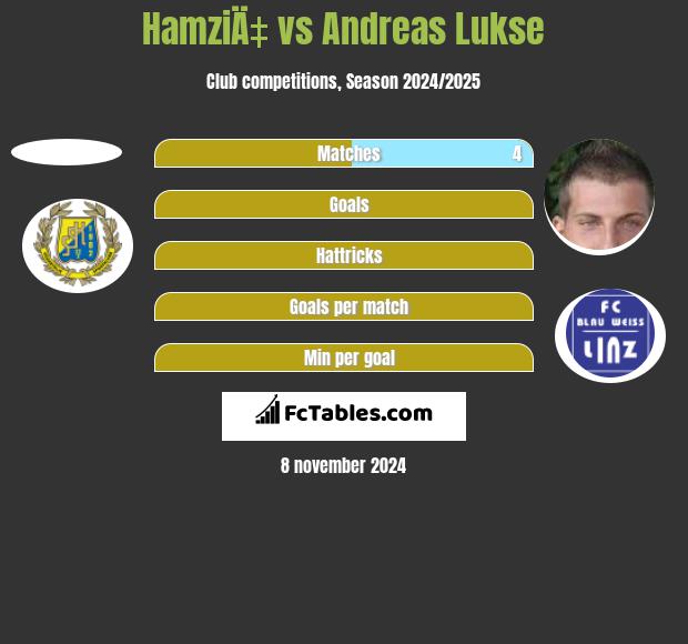 HamziÄ‡ vs Andreas Lukse h2h player stats