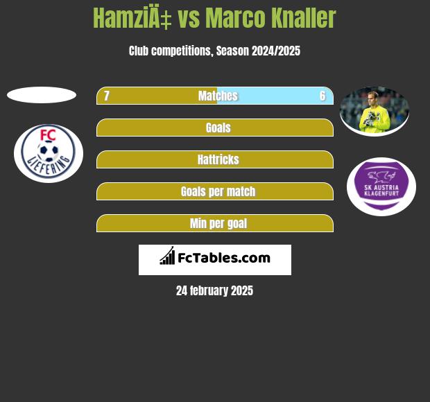 HamziÄ‡ vs Marco Knaller h2h player stats