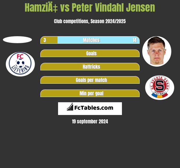 HamziÄ‡ vs Peter Vindahl Jensen h2h player stats