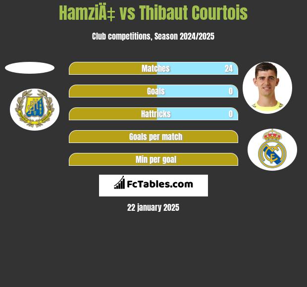 HamziÄ‡ vs Thibaut Courtois h2h player stats