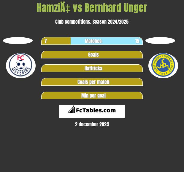 HamziÄ‡ vs Bernhard Unger h2h player stats