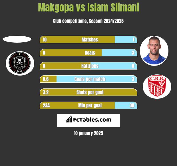 Makgopa vs Islam Slimani h2h player stats