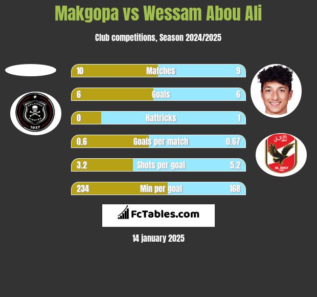 Makgopa vs Wessam Abou Ali h2h player stats