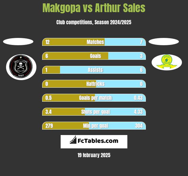 Makgopa vs Arthur Sales h2h player stats