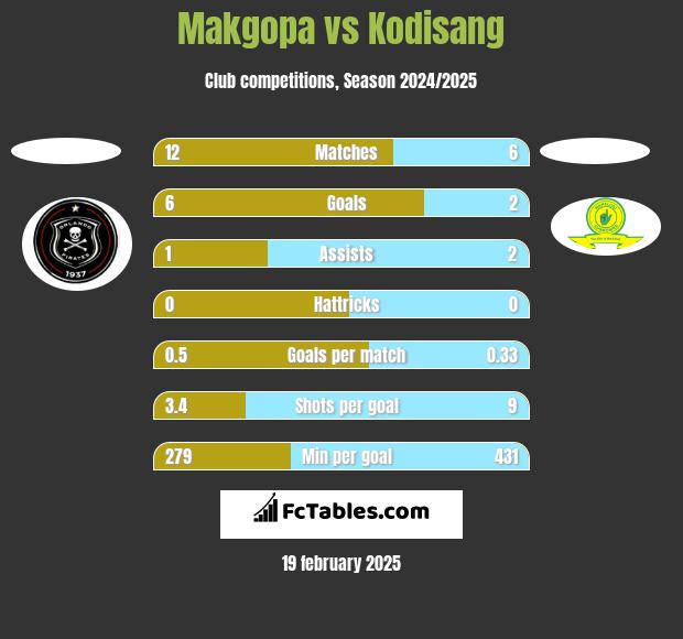 Makgopa vs Kodisang h2h player stats