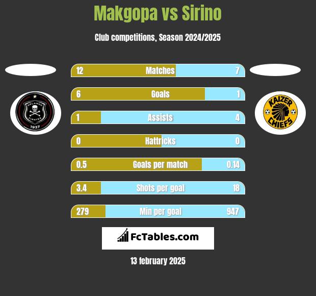 Makgopa vs Sirino h2h player stats