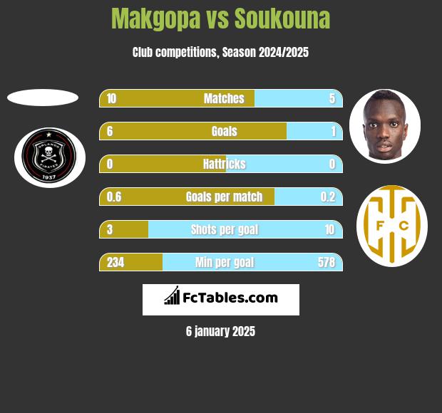 Makgopa vs Soukouna h2h player stats