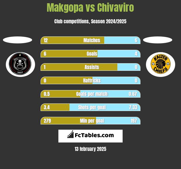 Makgopa vs Chivaviro h2h player stats