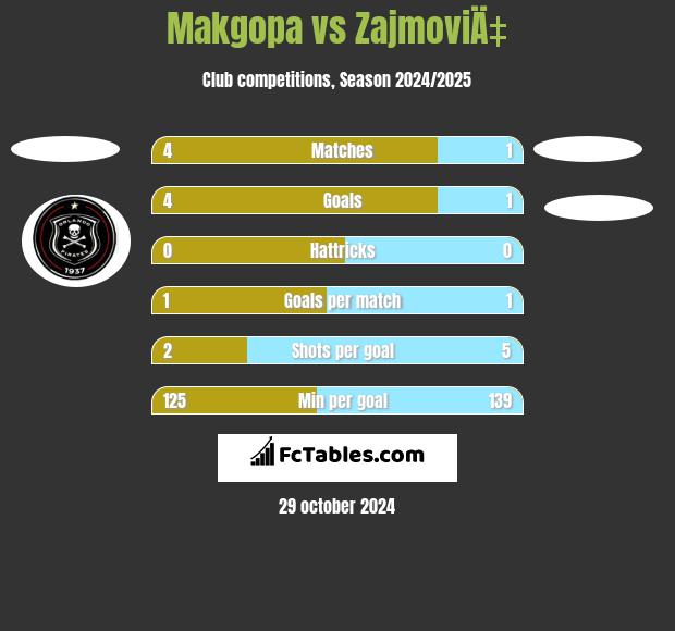 Makgopa vs ZajmoviÄ‡ h2h player stats