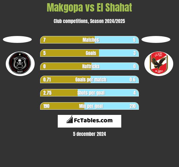 Makgopa vs El Shahat h2h player stats