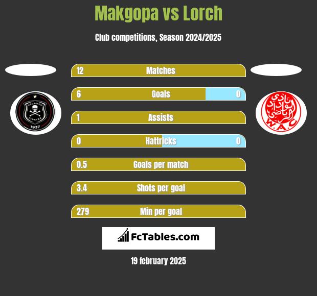 Makgopa vs Lorch h2h player stats