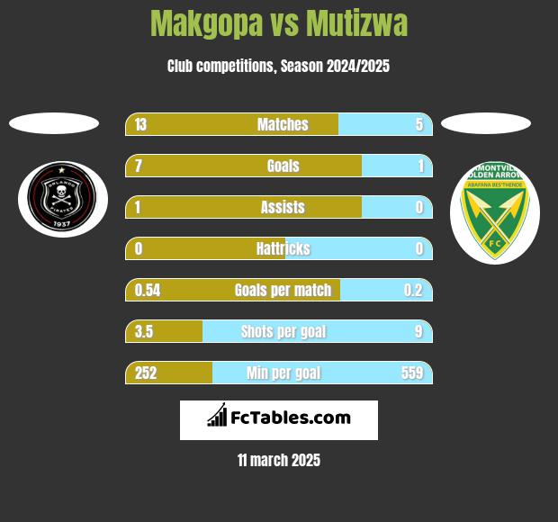 Makgopa vs Mutizwa h2h player stats