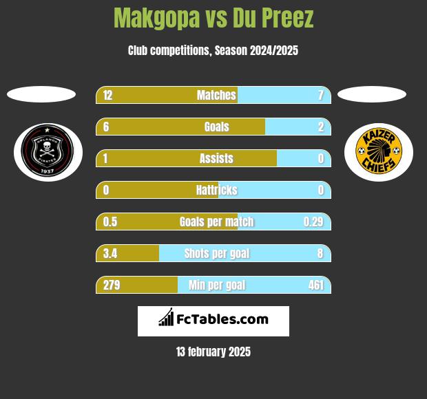 Makgopa vs Du Preez h2h player stats