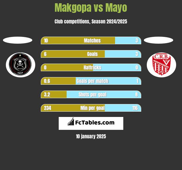 Makgopa vs Mayo h2h player stats