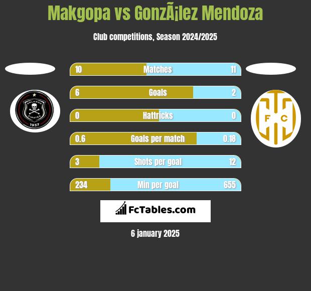 Makgopa vs GonzÃ¡lez Mendoza h2h player stats