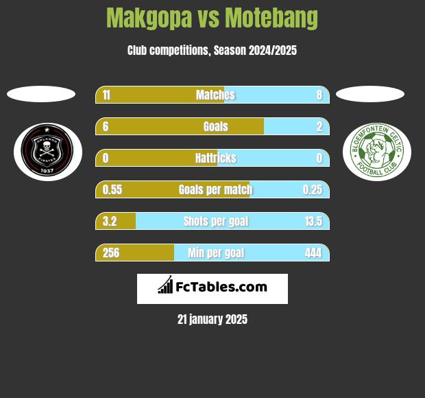 Makgopa vs Motebang h2h player stats