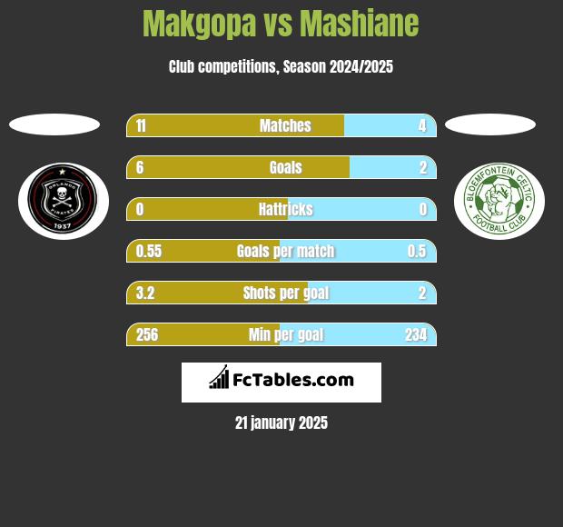 Makgopa vs Mashiane h2h player stats