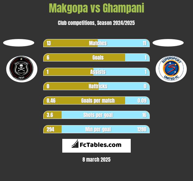 Makgopa vs Ghampani h2h player stats