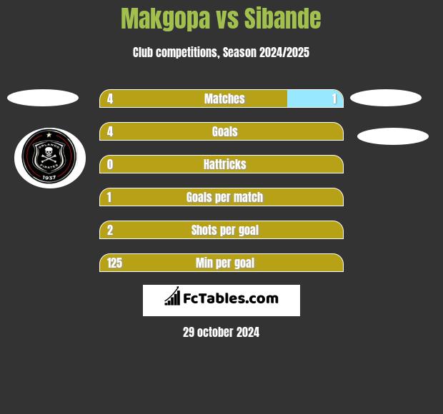 Makgopa vs Sibande h2h player stats