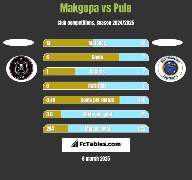 Makgopa vs Pule h2h player stats