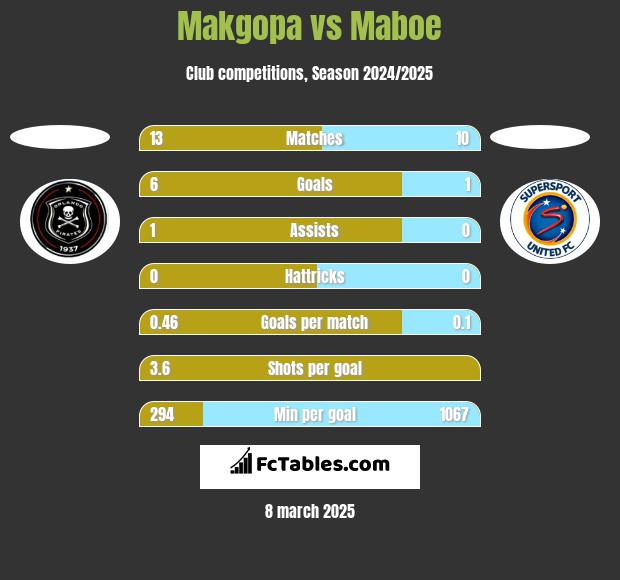 Makgopa vs Maboe h2h player stats