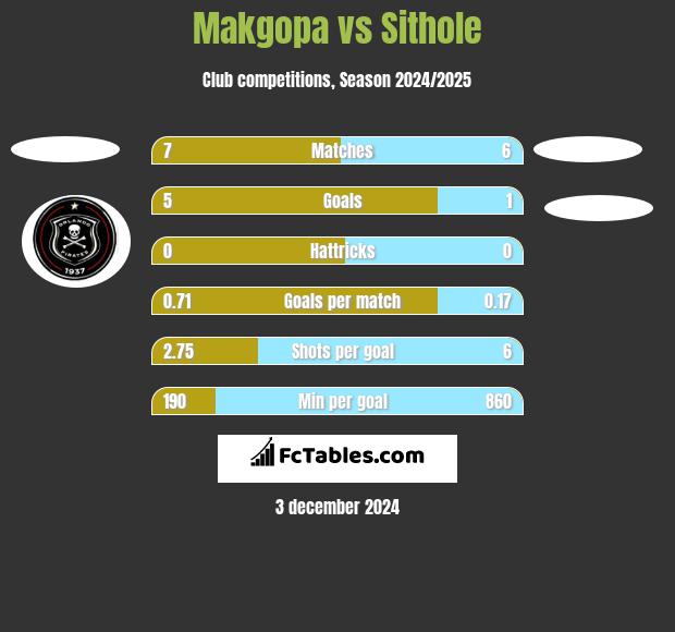 Makgopa vs Sithole h2h player stats