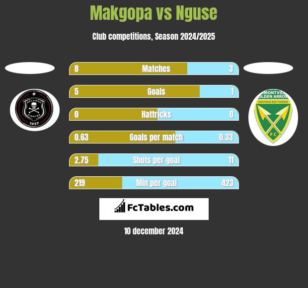 Makgopa vs Nguse h2h player stats