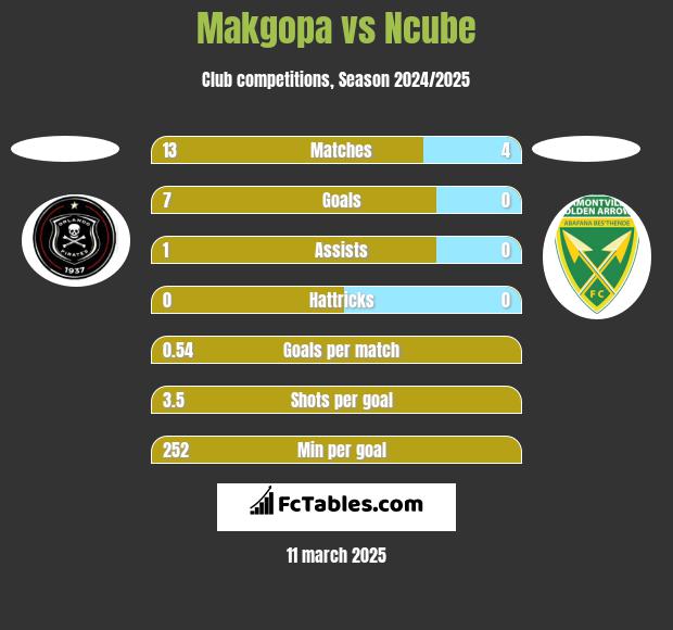 Makgopa vs Ncube h2h player stats