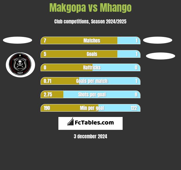 Makgopa vs Mhango h2h player stats