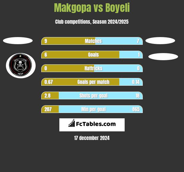 Makgopa vs Boyeli h2h player stats