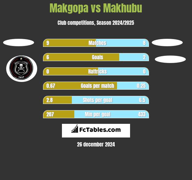 Makgopa vs Makhubu h2h player stats