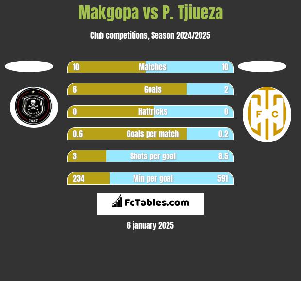 Makgopa vs P. Tjiueza h2h player stats