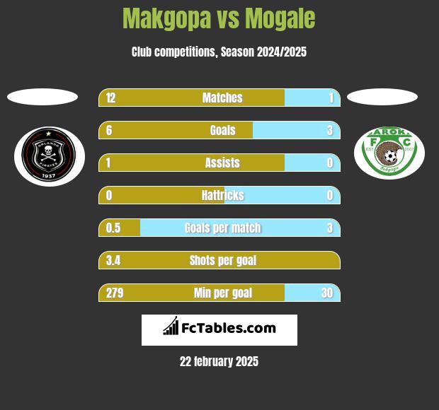 Makgopa vs Mogale h2h player stats