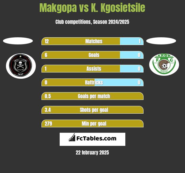 Makgopa vs K. Kgosietsile h2h player stats