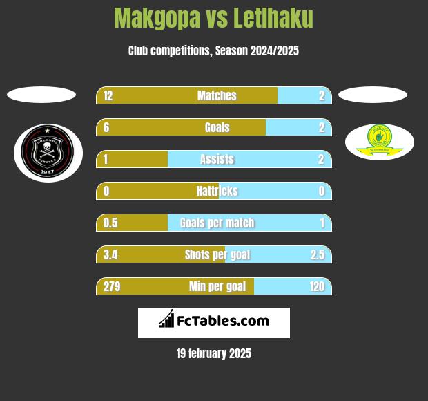 Makgopa vs Letlhaku h2h player stats