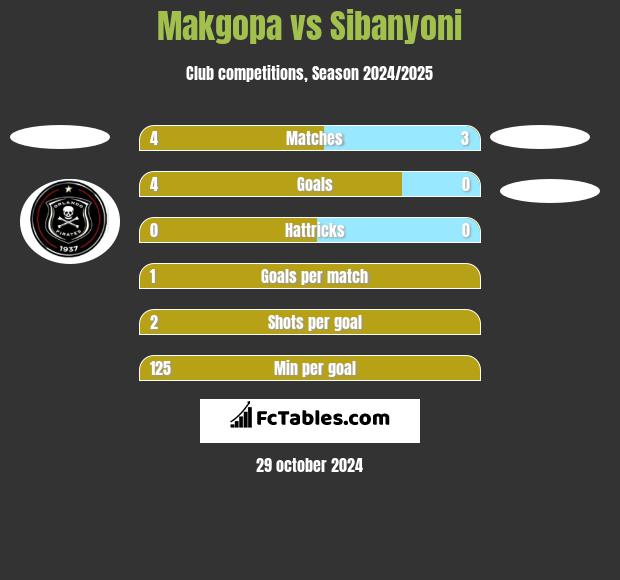 Makgopa vs Sibanyoni h2h player stats