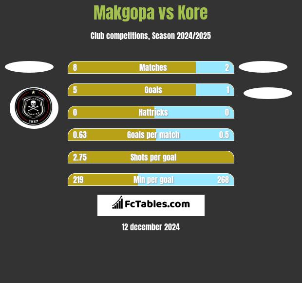 Makgopa vs Kore h2h player stats