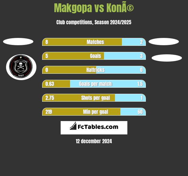 Makgopa vs KonÃ© h2h player stats