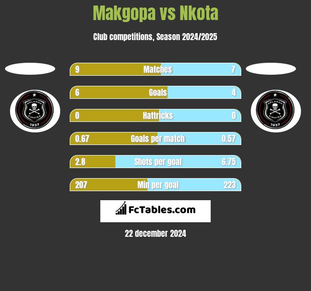 Makgopa vs Nkota h2h player stats