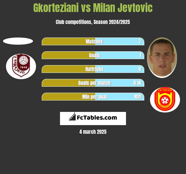 Gkorteziani vs Milan Jevtovic h2h player stats