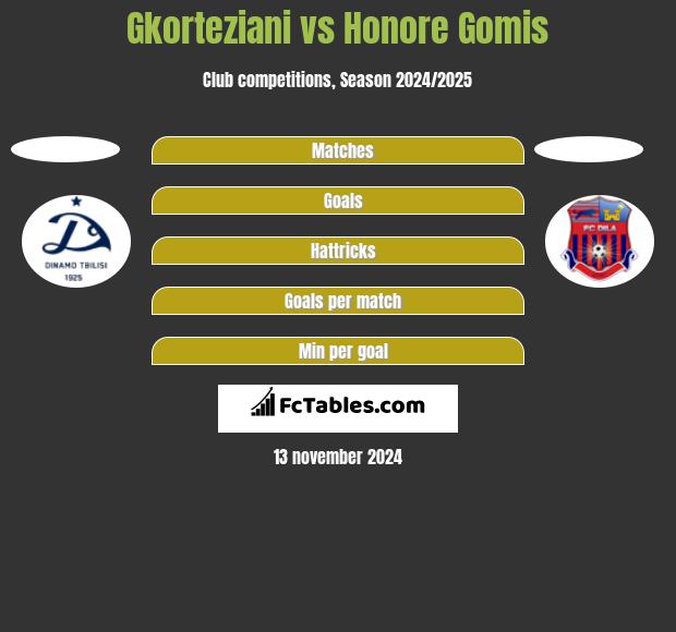 Gkorteziani vs Honore Gomis h2h player stats