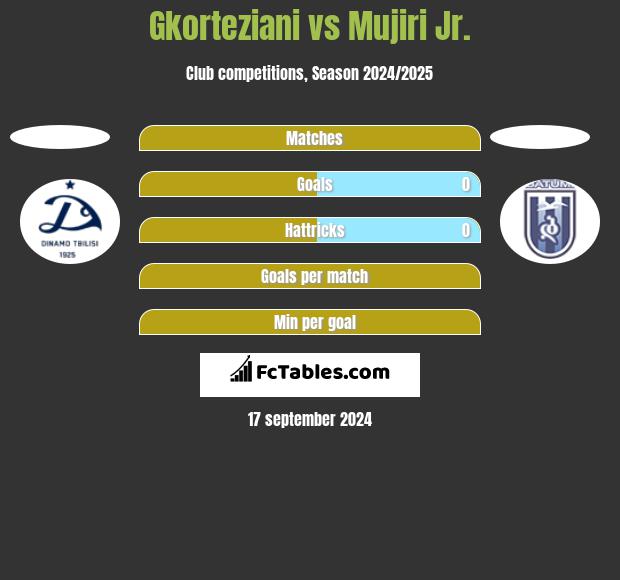 Gkorteziani vs Mujiri Jr. h2h player stats