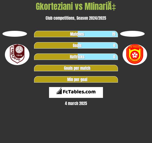 Gkorteziani vs MlinariÄ‡ h2h player stats