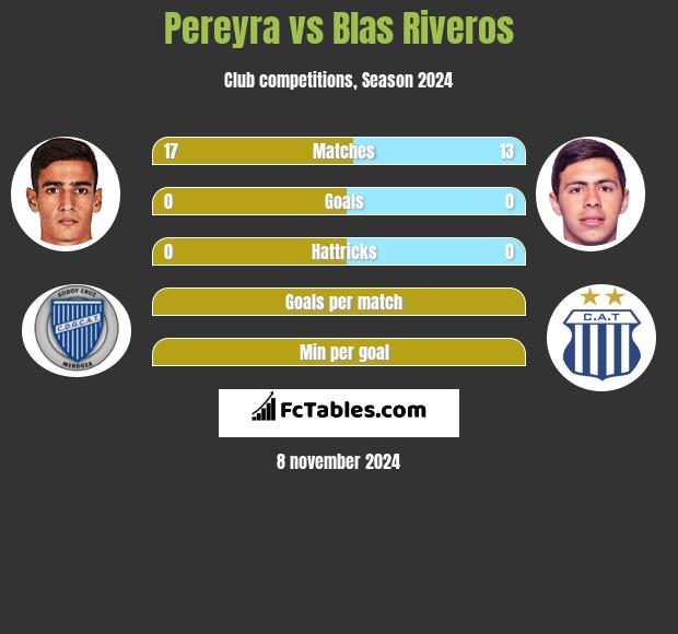 Pereyra vs Blas Riveros h2h player stats