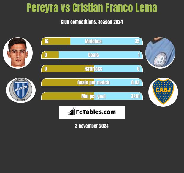 Pereyra vs Cristian Franco Lema h2h player stats