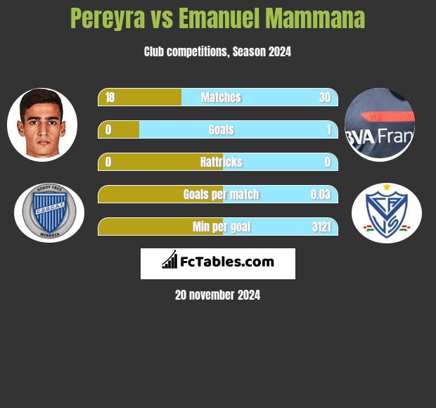 Pereyra vs Emanuel Mammana h2h player stats