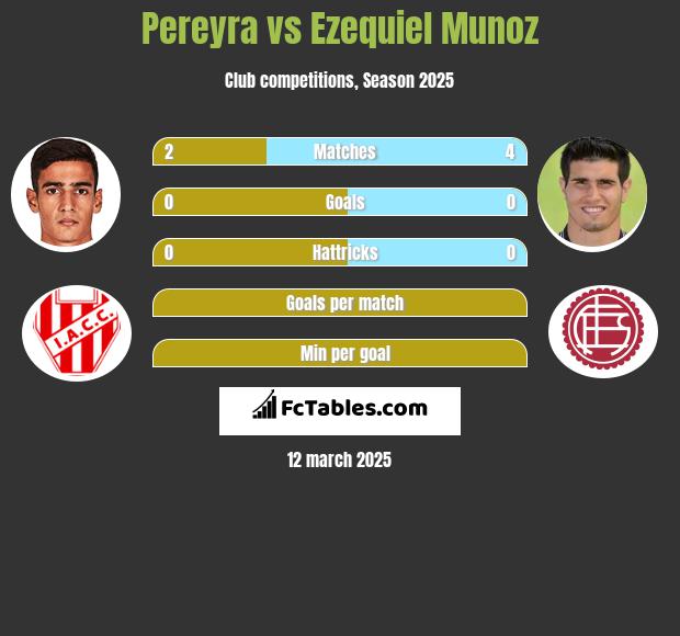 Pereyra vs Ezequiel Munoz h2h player stats