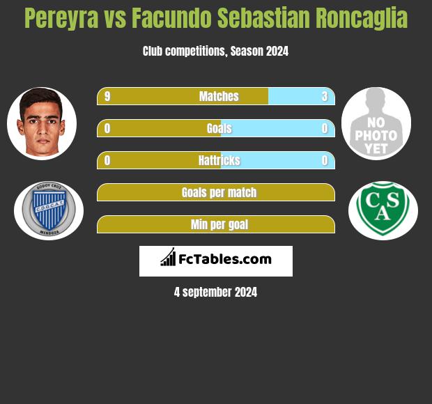 Pereyra vs Facundo Sebastian Roncaglia h2h player stats